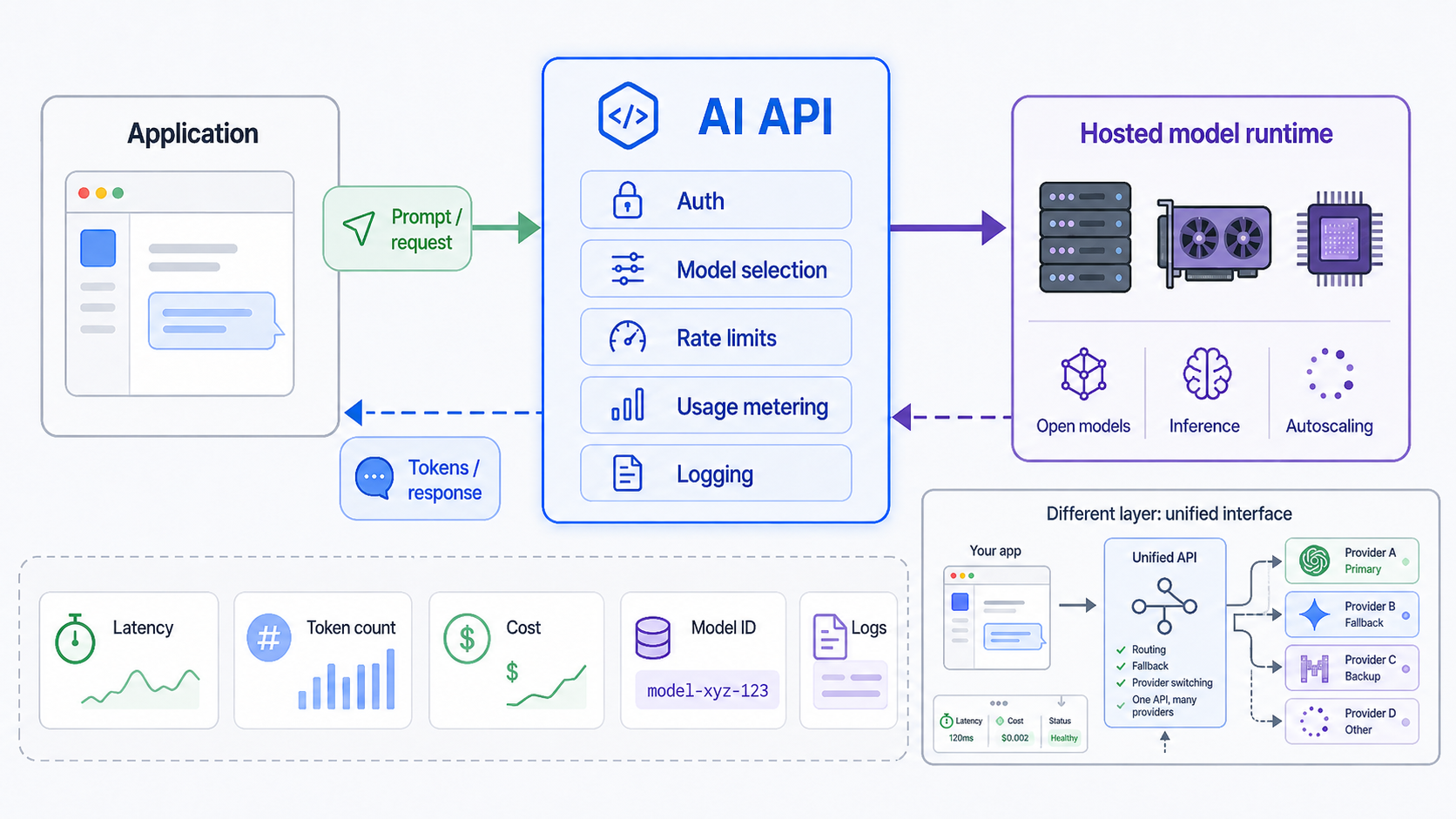 An AI API between the application and the hosted model runtime