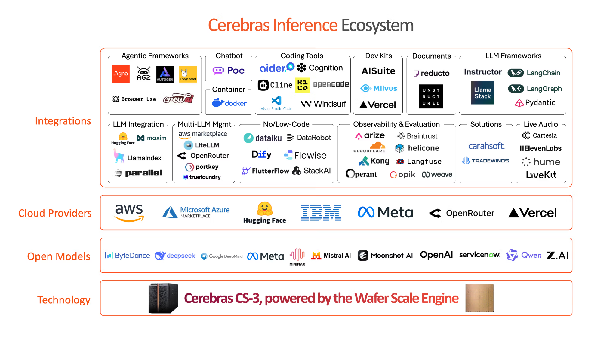 Cerebras inference ecosystem