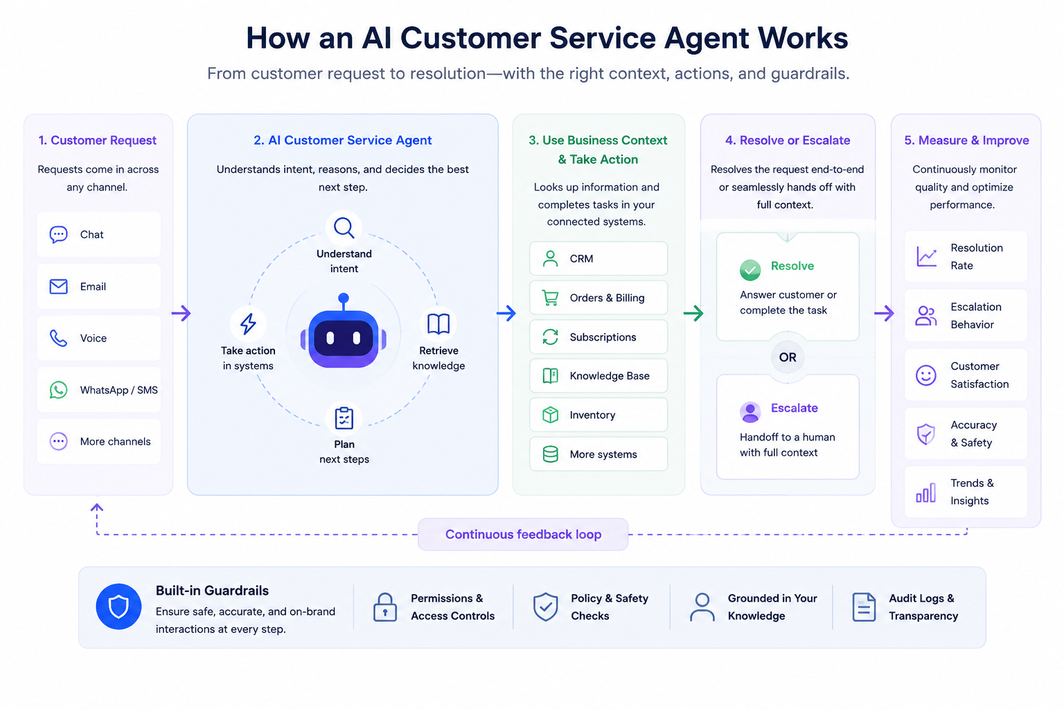 How an AI customer service agent works