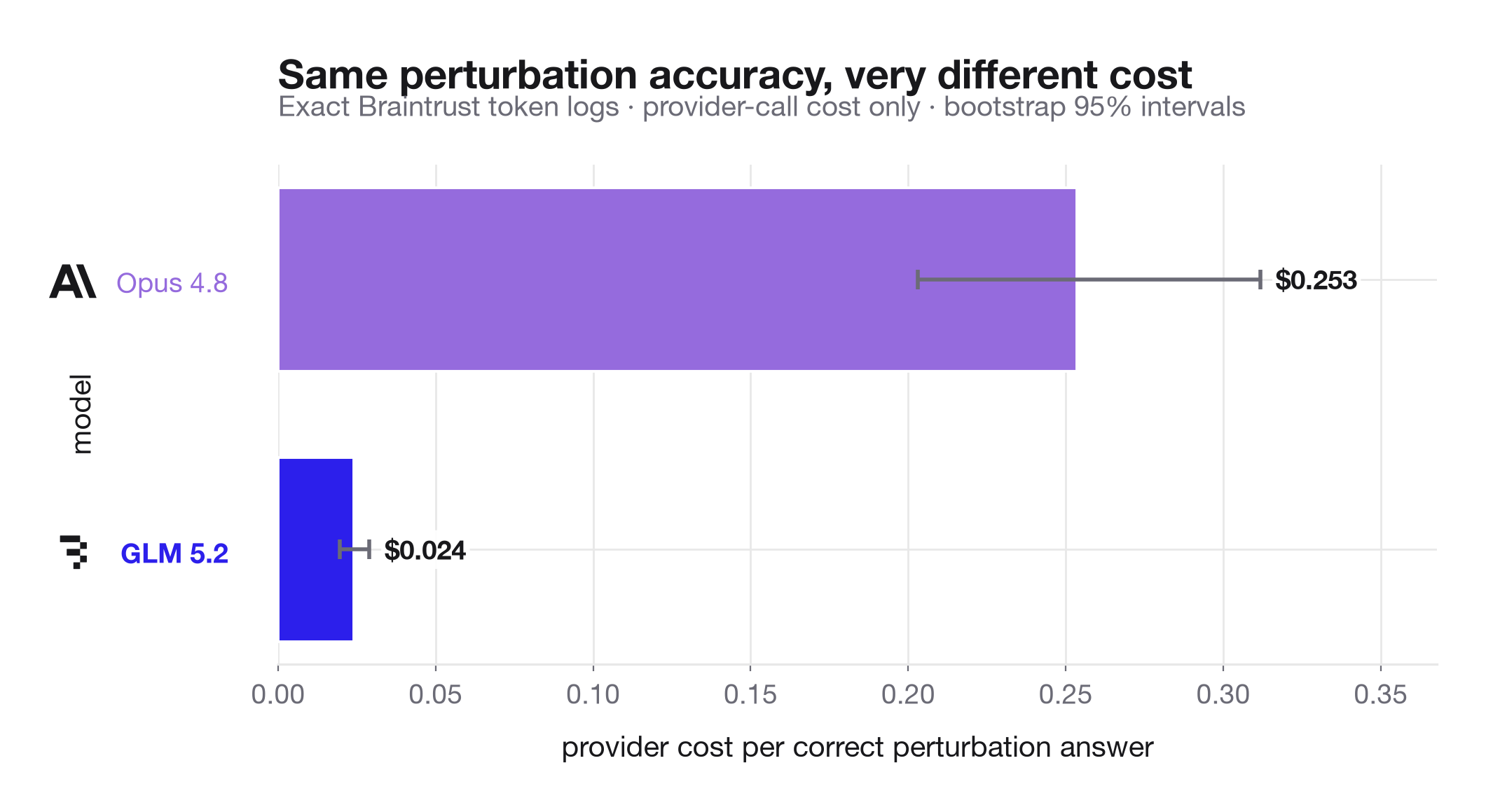 Perturbation cost per correct answer for GLM-5.2 versus Opus 4.8