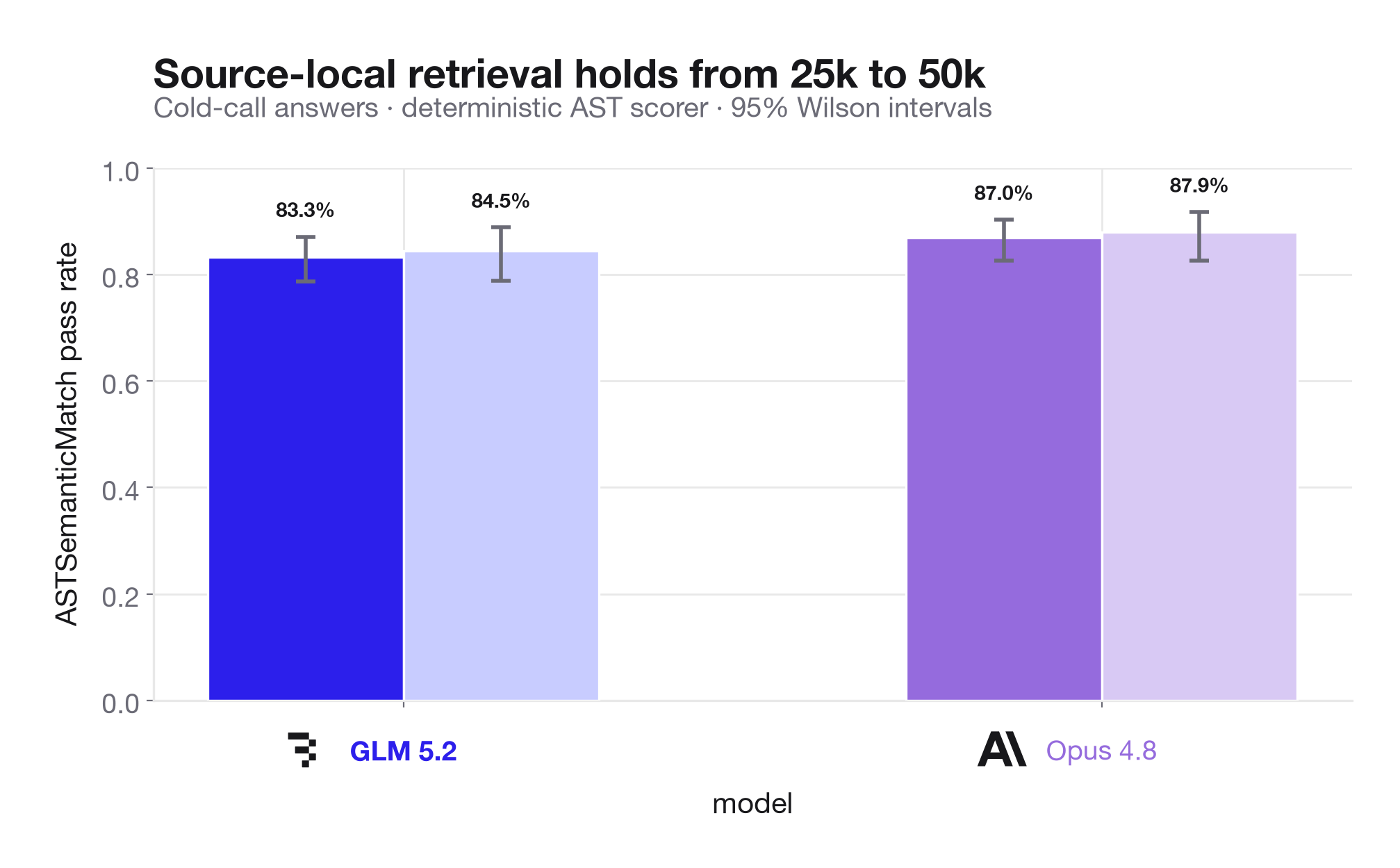 Source-local retrieval fidelity for GLM-5.2 and Opus 4.8 as context grows from 25K to 50K tokens