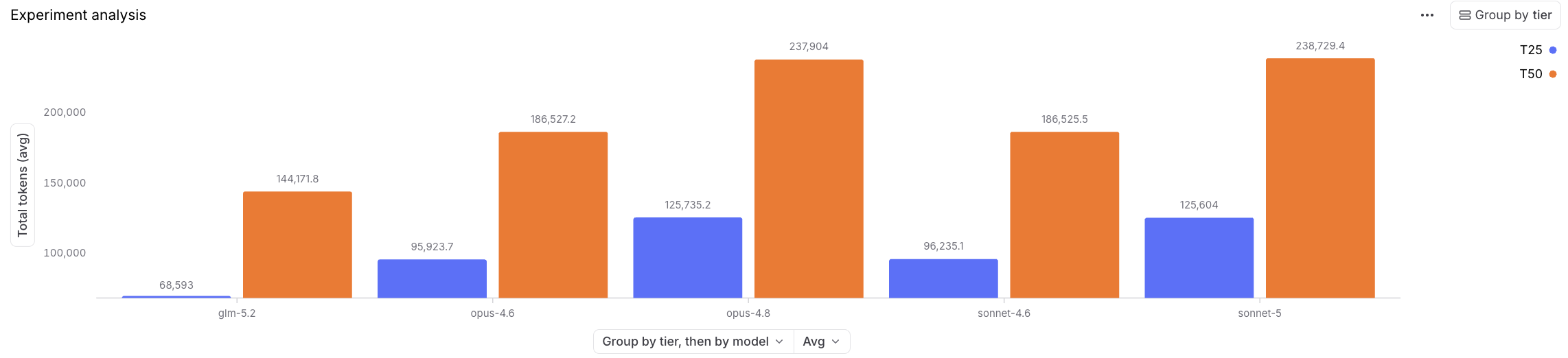 Average total tokens per trace by model and context tier, with GLM-5.2 lowest and Opus 4.8 and Sonnet 5 highest and roughly tied.