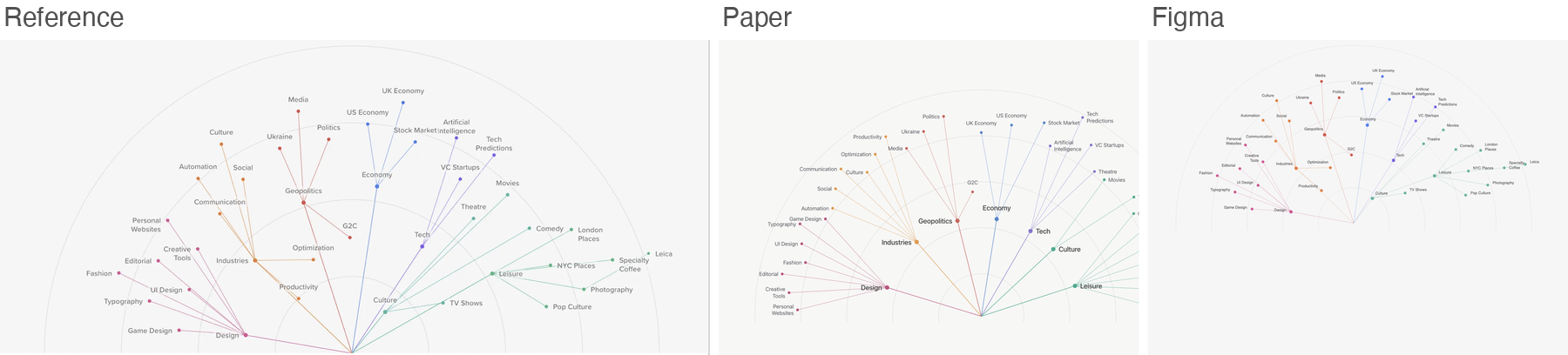 Reference for radial, radial topic graph visualization, next to Paper's and Figma's best-of-three recreations