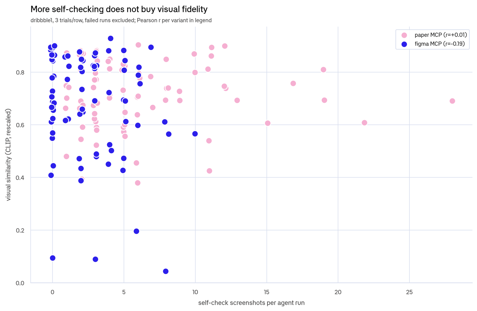 Scatter plot of self-check screenshots per run against visual similarity for both variants. Points form a flat cloud with no upward trend.