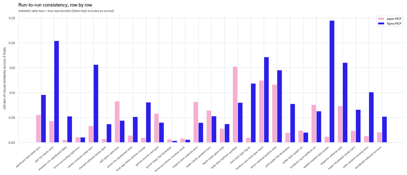 Bar chart of per-row standard deviation across three trials for each of the 27 designs. Figma's bars are taller than Paper's on most rows, with several above 0.15 while Paper mostly stays under 0.05.